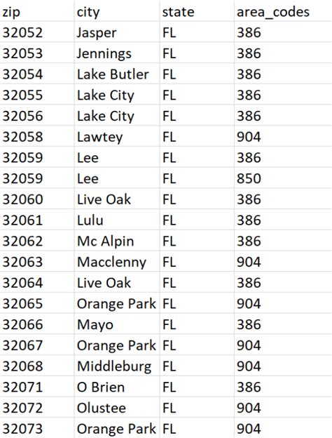 street names by zip code.